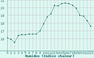 Courbe de l'humidex pour Poitiers (86)