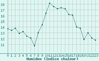 Courbe de l'humidex pour Porquerolles (83)