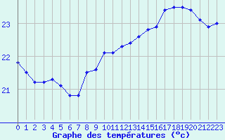 Courbe de tempratures pour Gruissan (11)