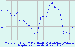 Courbe de tempratures pour Saint-Mdard-d