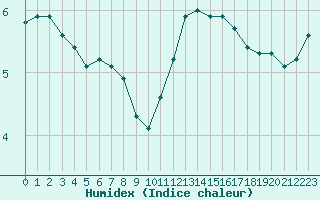 Courbe de l'humidex pour Pointe de Socoa (64)