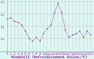 Courbe du refroidissement olien pour Breuillet (17)
