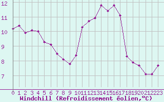 Courbe du refroidissement olien pour Saint-Germain-le-Guillaume (53)