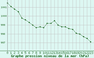 Courbe de la pression atmosphrique pour Orlans (45)