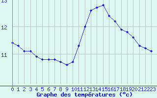 Courbe de tempratures pour Agde (34)