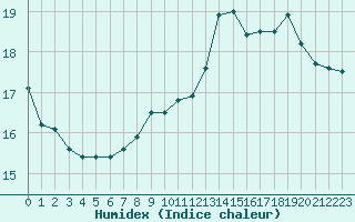 Courbe de l'humidex pour Dole-Tavaux (39)