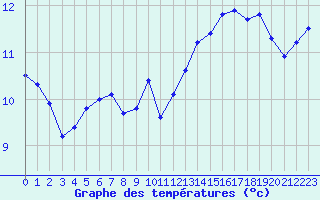 Courbe de tempratures pour Lille (59)