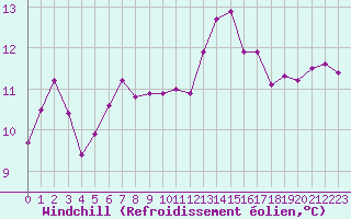 Courbe du refroidissement olien pour Le Talut - Belle-Ile (56)