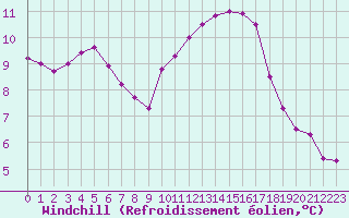 Courbe du refroidissement olien pour Creil (60)