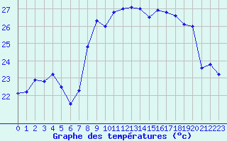 Courbe de tempratures pour Cap Corse (2B)