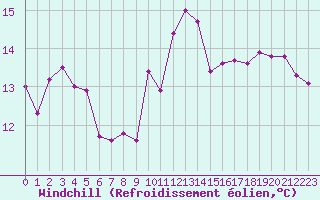 Courbe du refroidissement olien pour Chailles (41)
