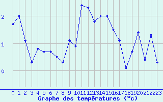 Courbe de tempratures pour Selonnet - Chabanon (04)