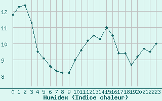 Courbe de l'humidex pour Metz-Nancy-Lorraine (57)