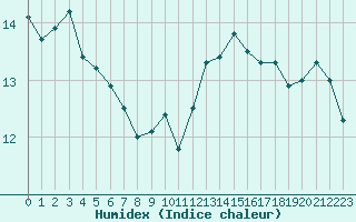 Courbe de l'humidex pour Perpignan (66)