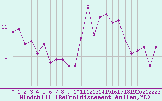 Courbe du refroidissement olien pour Brive-Laroche (19)