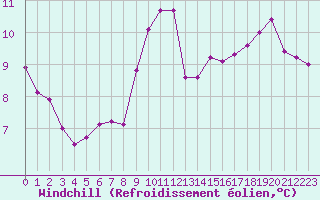 Courbe du refroidissement olien pour Sorcy-Bauthmont (08)