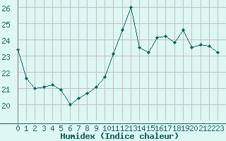 Courbe de l'humidex pour Cap de la Hve (76)