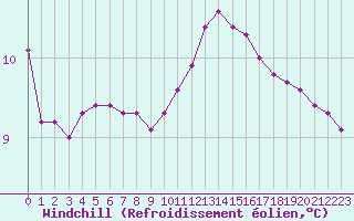 Courbe du refroidissement olien pour Biache-Saint-Vaast (62)