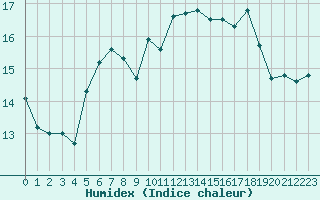 Courbe de l'humidex pour Souprosse (40)