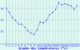 Courbe de tempratures pour Renwez (08)