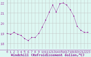 Courbe du refroidissement olien pour Pointe de Chassiron (17)