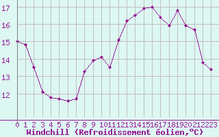 Courbe du refroidissement olien pour Valognes (50)