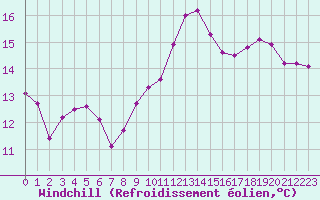 Courbe du refroidissement olien pour Saint-Jean-de-Vedas (34)