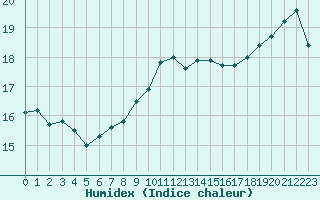 Courbe de l'humidex pour Porquerolles (83)