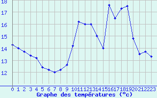 Courbe de tempratures pour Grenoble/St-Etienne-St-Geoirs (38)