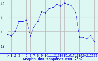 Courbe de tempratures pour Cap Pertusato (2A)