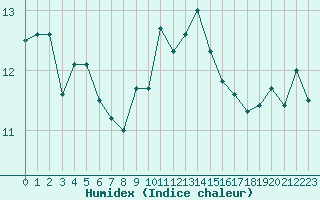 Courbe de l'humidex pour Ile Rousse (2B)