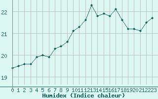 Courbe de l'humidex pour Pointe de Penmarch (29)