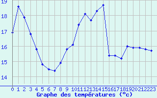 Courbe de tempratures pour Anglars St-Flix(12)