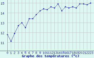 Courbe de tempratures pour Brest (29)