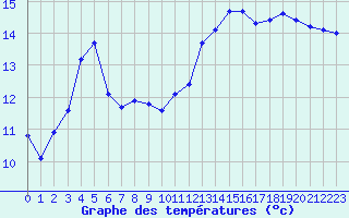 Courbe de tempratures pour Pertuis - Le Farigoulier (84)