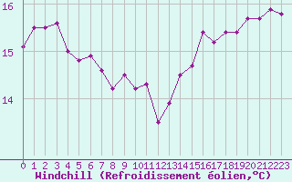 Courbe du refroidissement olien pour Cap Gris-Nez (62)