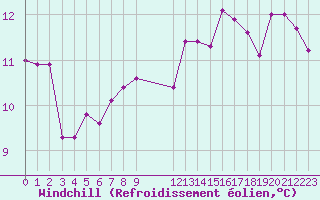 Courbe du refroidissement olien pour Grandfresnoy (60)