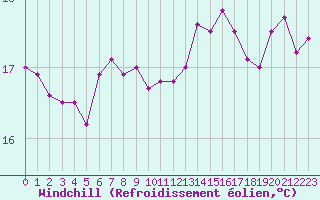 Courbe du refroidissement olien pour Sallles d