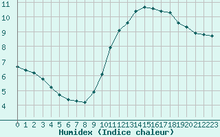 Courbe de l'humidex pour Le Perreux-sur-Marne (94)