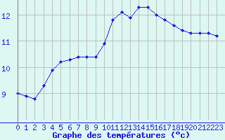 Courbe de tempratures pour Fains-Veel (55)