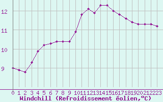 Courbe du refroidissement olien pour Fains-Veel (55)