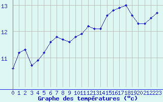 Courbe de tempratures pour Connerr (72)