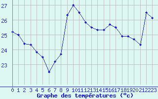 Courbe de tempratures pour Cap Bar (66)