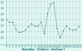 Courbe de l'humidex pour Puissalicon (34)