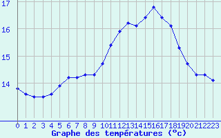 Courbe de tempratures pour Woluwe-Saint-Pierre (Be)