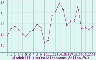 Courbe du refroidissement olien pour Boulogne (62)