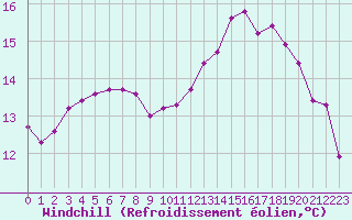 Courbe du refroidissement olien pour Saint-Germain-le-Guillaume (53)