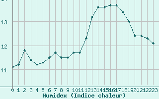 Courbe de l'humidex pour Sainte-Genevive-des-Bois (91)