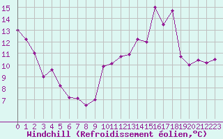 Courbe du refroidissement olien pour Agen (47)