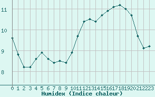 Courbe de l'humidex pour Ontinyent (Esp)